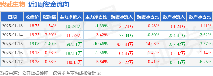 生物周涨461%主力资金合计净流出32538万元AG真人百家乐本周盘点（113-117）：我武(图1)