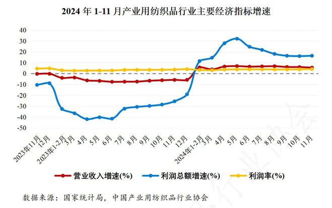 1月产业用纺织品行业盈利状况有所改善AG真人旗舰厅登录2024年1-1