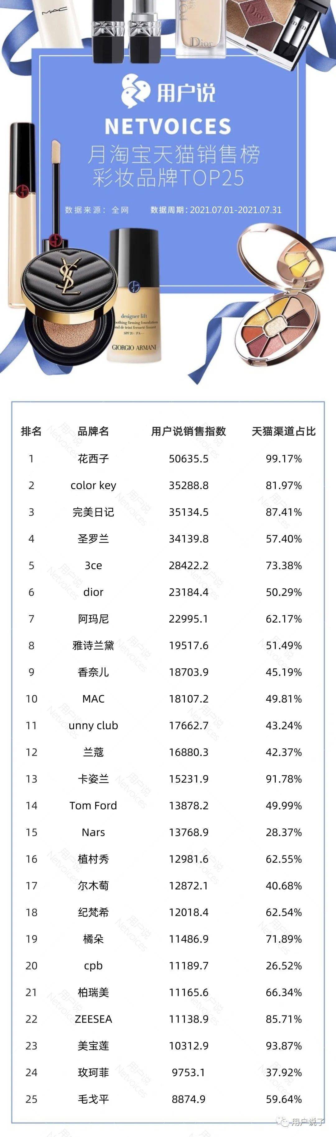 INTO YOU花西子颜值爆表！7月国妆榜销售榜AG真人游戏第一品牌七夕高甜预警！Flortte(图10)